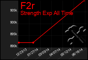 Total Graph of F2r