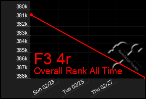 Total Graph of F3 4r