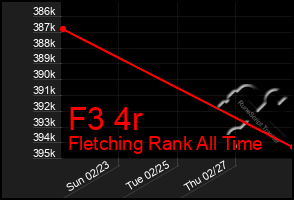 Total Graph of F3 4r