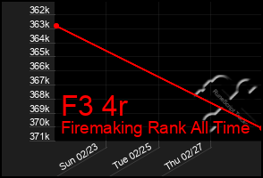 Total Graph of F3 4r