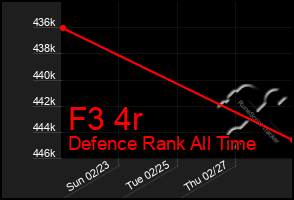 Total Graph of F3 4r