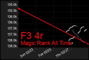 Total Graph of F3 4r