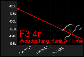 Total Graph of F3 4r