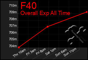 Total Graph of F40