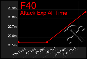 Total Graph of F40