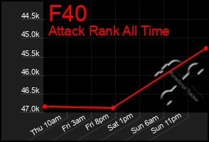 Total Graph of F40