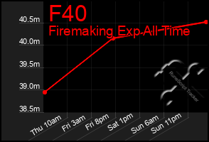 Total Graph of F40