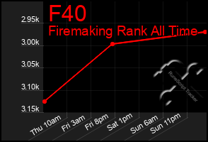 Total Graph of F40