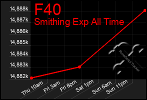 Total Graph of F40