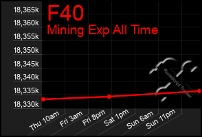 Total Graph of F40