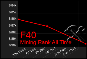 Total Graph of F40