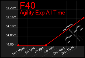 Total Graph of F40