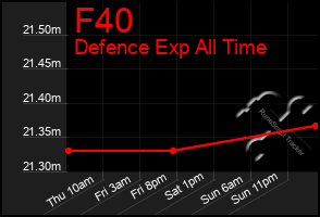 Total Graph of F40