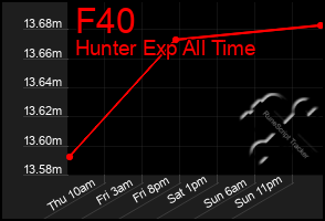 Total Graph of F40