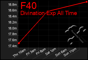 Total Graph of F40