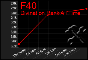 Total Graph of F40