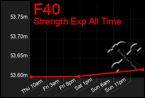 Total Graph of F40