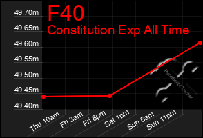 Total Graph of F40