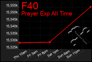 Total Graph of F40