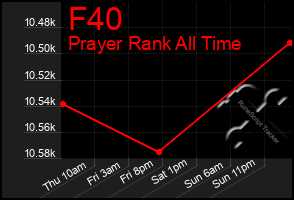 Total Graph of F40