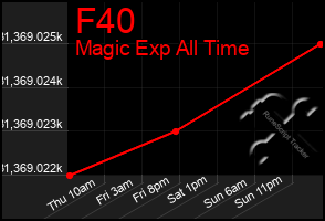 Total Graph of F40