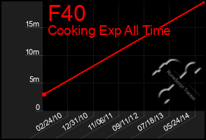 Total Graph of F40