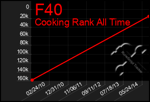 Total Graph of F40