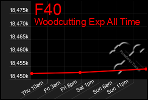 Total Graph of F40