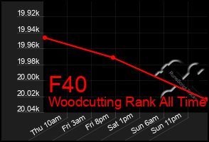 Total Graph of F40