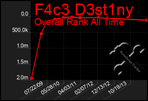 Total Graph of F4c3 D3st1ny