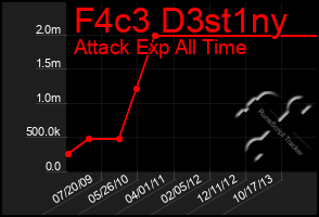 Total Graph of F4c3 D3st1ny