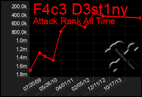 Total Graph of F4c3 D3st1ny