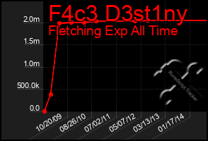 Total Graph of F4c3 D3st1ny