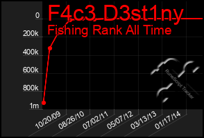 Total Graph of F4c3 D3st1ny