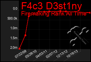 Total Graph of F4c3 D3st1ny