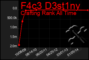 Total Graph of F4c3 D3st1ny