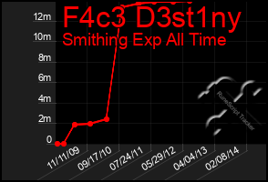 Total Graph of F4c3 D3st1ny