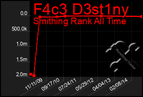 Total Graph of F4c3 D3st1ny