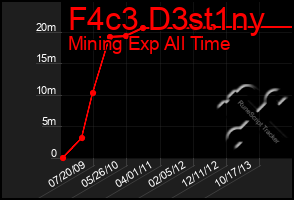 Total Graph of F4c3 D3st1ny