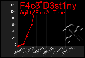 Total Graph of F4c3 D3st1ny