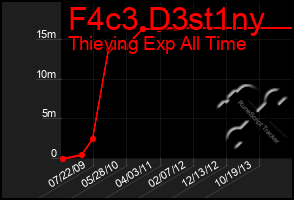 Total Graph of F4c3 D3st1ny