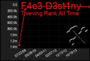 Total Graph of F4c3 D3st1ny