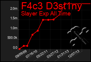 Total Graph of F4c3 D3st1ny