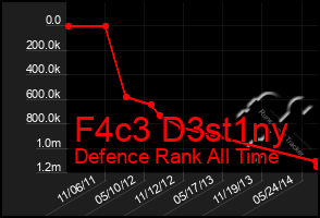 Total Graph of F4c3 D3st1ny