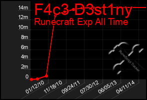 Total Graph of F4c3 D3st1ny