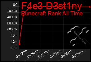 Total Graph of F4c3 D3st1ny