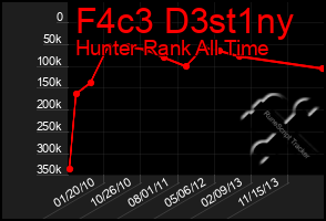 Total Graph of F4c3 D3st1ny