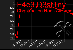 Total Graph of F4c3 D3st1ny