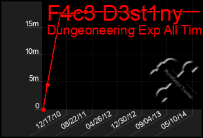 Total Graph of F4c3 D3st1ny