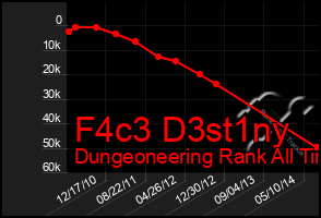 Total Graph of F4c3 D3st1ny